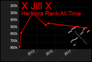 Total Graph of X Jill X