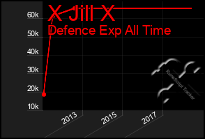 Total Graph of X Jill X