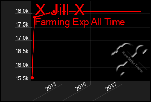 Total Graph of X Jill X