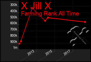 Total Graph of X Jill X