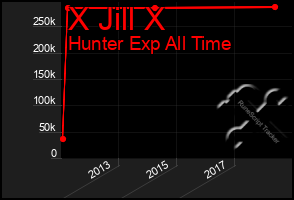 Total Graph of X Jill X