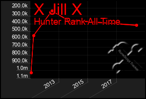 Total Graph of X Jill X