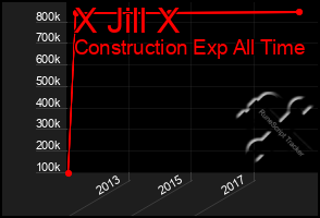 Total Graph of X Jill X