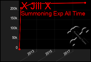 Total Graph of X Jill X