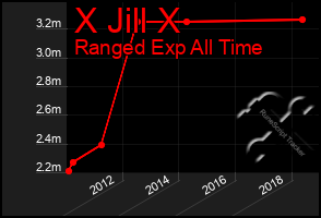 Total Graph of X Jill X