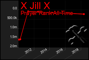 Total Graph of X Jill X