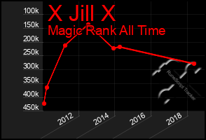 Total Graph of X Jill X