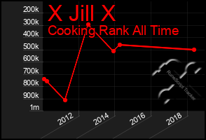 Total Graph of X Jill X