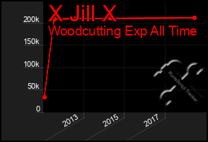 Total Graph of X Jill X