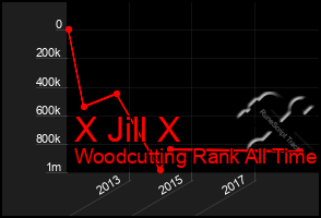 Total Graph of X Jill X