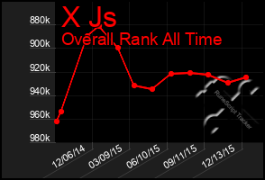 Total Graph of X Js