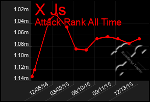 Total Graph of X Js