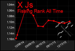 Total Graph of X Js