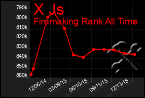 Total Graph of X Js