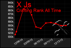 Total Graph of X Js