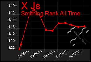 Total Graph of X Js