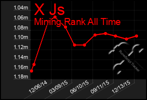 Total Graph of X Js