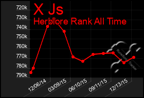 Total Graph of X Js