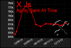 Total Graph of X Js