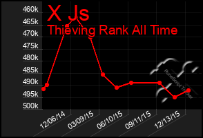 Total Graph of X Js