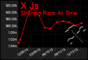 Total Graph of X Js