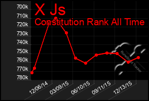 Total Graph of X Js