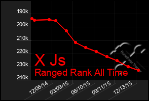 Total Graph of X Js