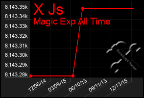 Total Graph of X Js