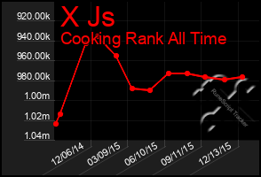 Total Graph of X Js