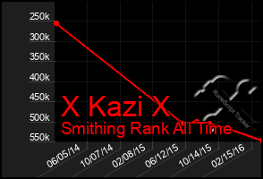 Total Graph of X Kazi X