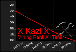 Total Graph of X Kazi X