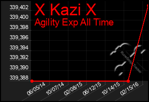 Total Graph of X Kazi X
