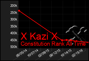 Total Graph of X Kazi X