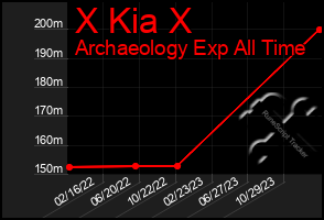 Total Graph of X Kia X