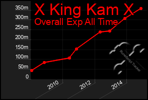 Total Graph of X King Kam X