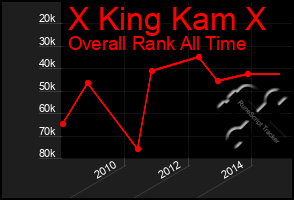 Total Graph of X King Kam X