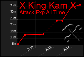 Total Graph of X King Kam X