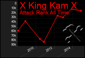 Total Graph of X King Kam X