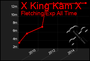 Total Graph of X King Kam X