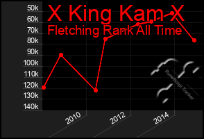 Total Graph of X King Kam X