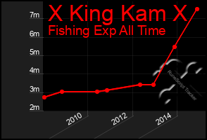 Total Graph of X King Kam X