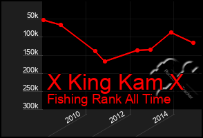 Total Graph of X King Kam X