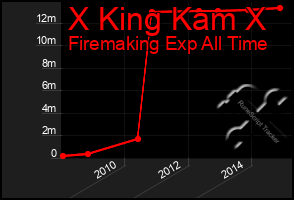 Total Graph of X King Kam X