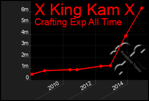 Total Graph of X King Kam X