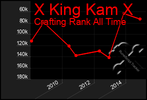 Total Graph of X King Kam X