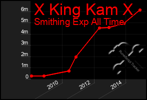 Total Graph of X King Kam X