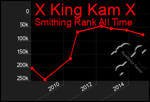 Total Graph of X King Kam X