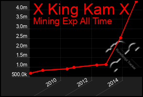 Total Graph of X King Kam X