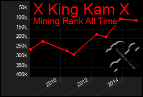 Total Graph of X King Kam X