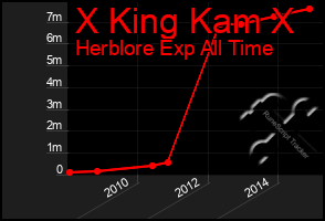 Total Graph of X King Kam X